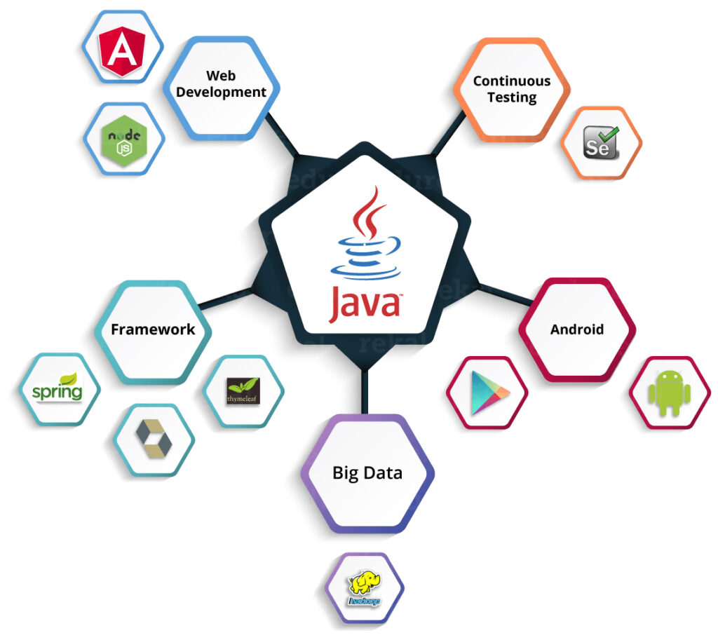 java-programming-institute-java-classes-surat