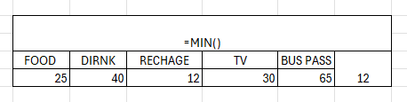MIN Function in Excel 