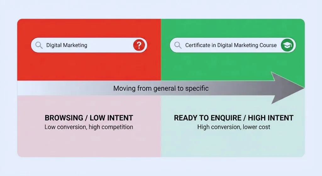 best performance marketing courses
