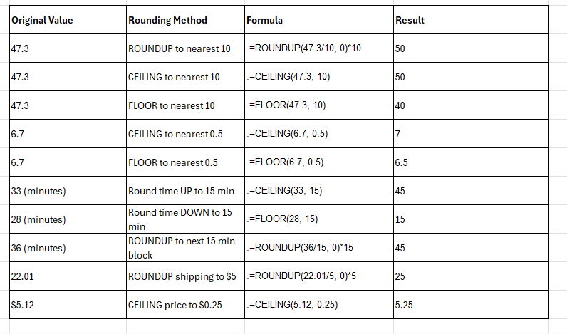 ROUNDUP CEILING and FLOOR Functions in Excel

ROUNDUP Functions in Excel

CEILING Functions in Excel

FLOOR Functions in Excel

best excel advanced courses